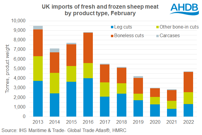 Chart showing UK lamb imports by product type